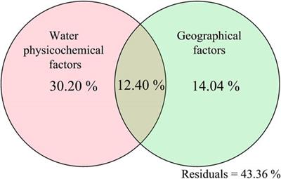 Differences in bacterial diversity, composition, and community networks in lake water across three distinct regions on the Qinghai-Tibet Plateau